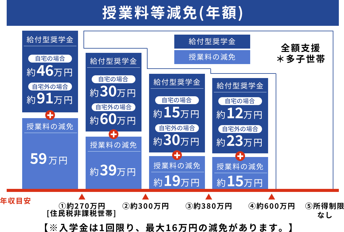 授業料等免除(年額)