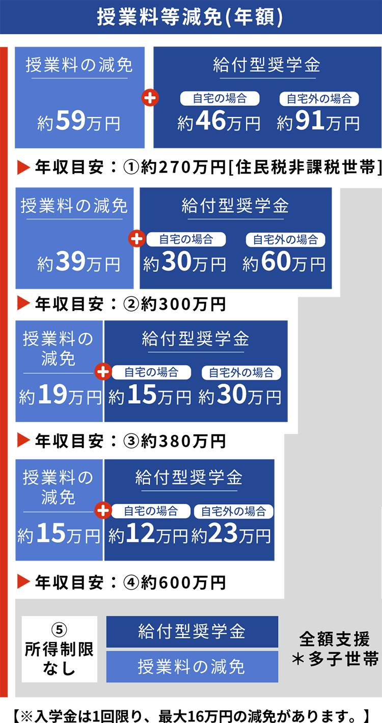 授業料等免除(年額)